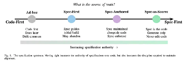 The specification spectrum: from Code-First to Spec-as-Source
